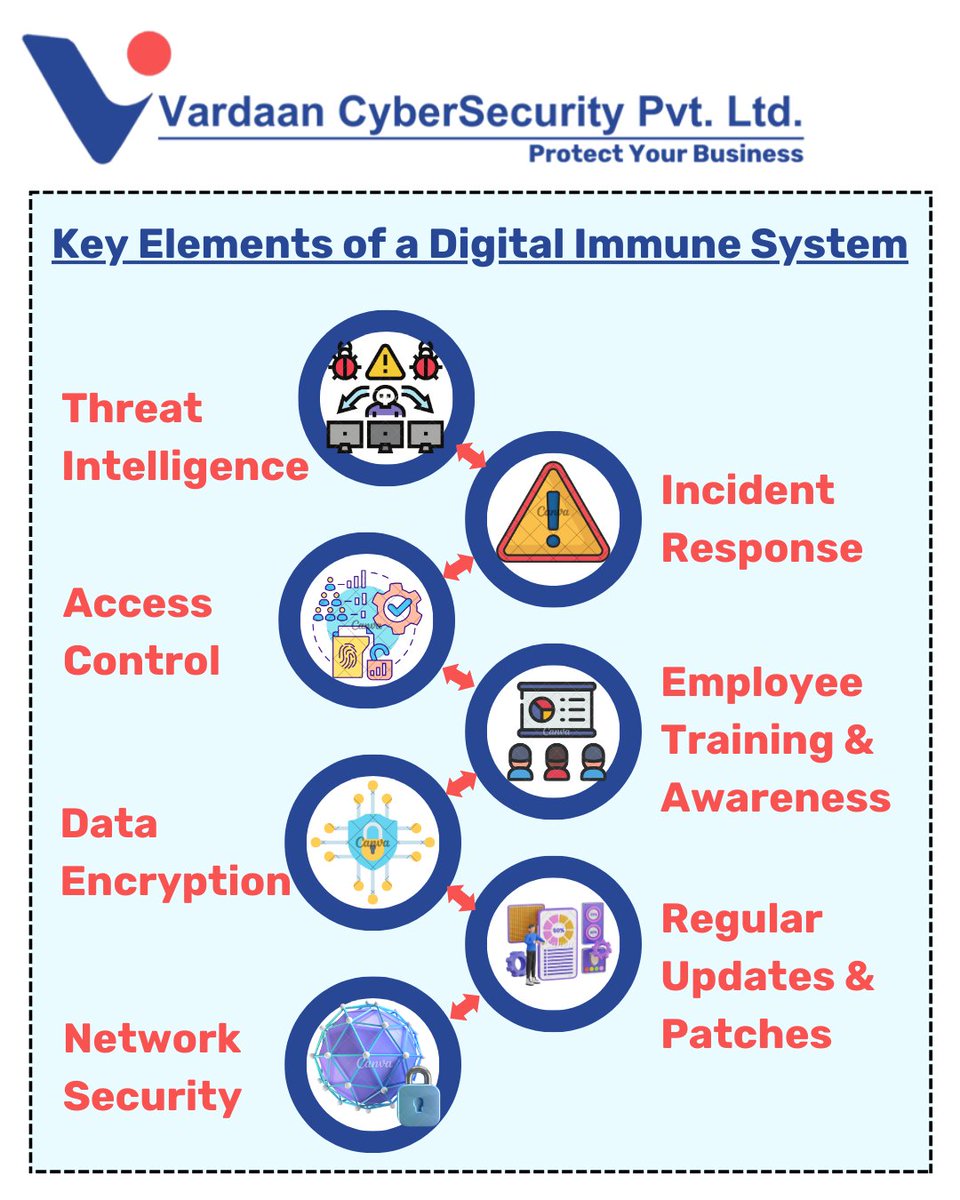 LtdPrometis's tweet photo. vardaan_cybersecurity_'s profile picture
#phishingprotection #threathunting #siem #securityincidentmanagement #compliancereporting #penetrationtesting #digitalforensics #cyberthreats #securityawarenesstraining #securitystrategy #digitalimmunesystem #cybersecurity #threatdetection https://t.co/KIfl0wQYKW