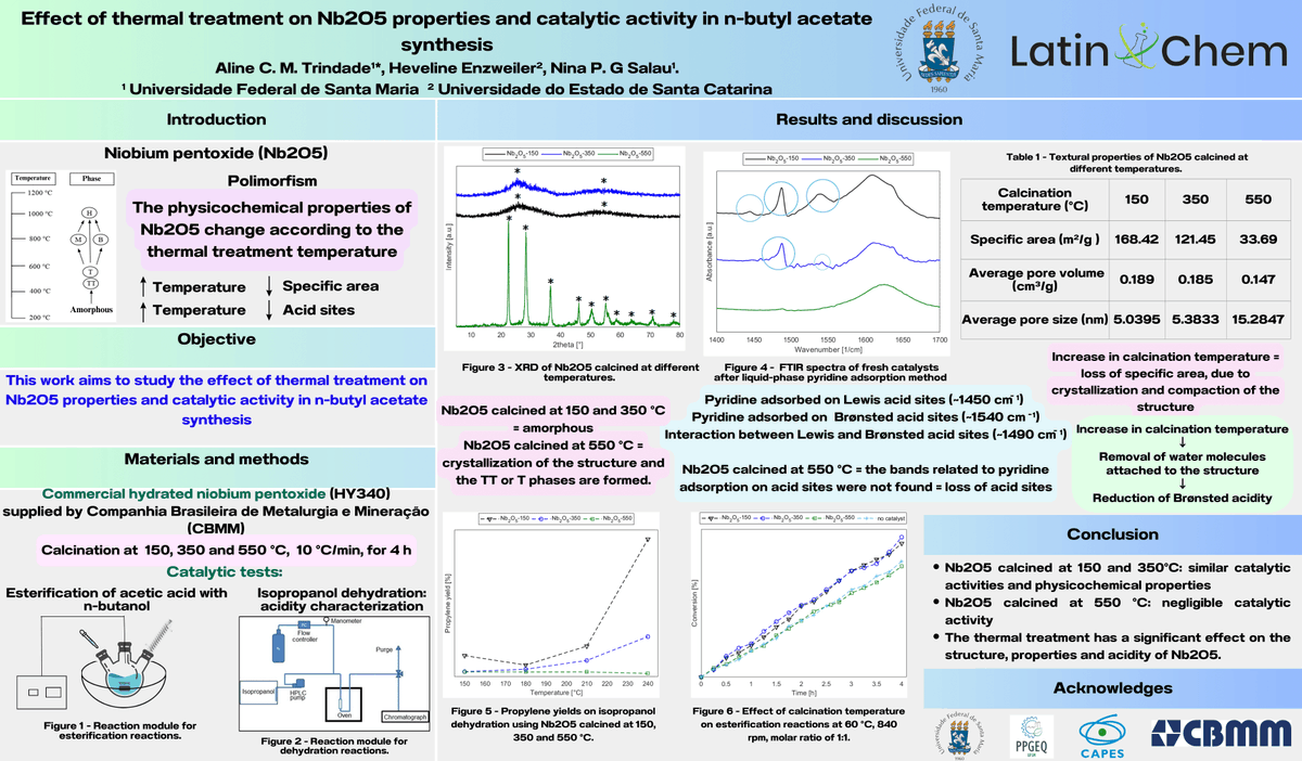 aline_cmt's tweet photo. Hi @LatinXChem, presenting my work ‘Effect of thermal treatment on Nb2O5 properties and catalytic activity in n-butyl acetate synthesis’ at #LatinXChem23 #LatinXChemEng #Eng63 @RSC_ReactionEng, @RSC_MolEng, @LatinXinChE. https://t.co/OVsFmVpZU2