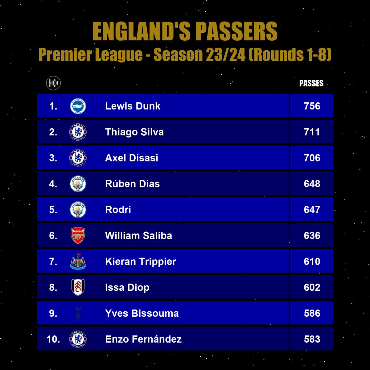 aiinthegame's tweet photo. Who are the players with the most passes in the Premier League? 🤔
#PremierLeague  #Brighton  #ChelseaFC  #ManCity https://t.co/8JdSL3YheM
