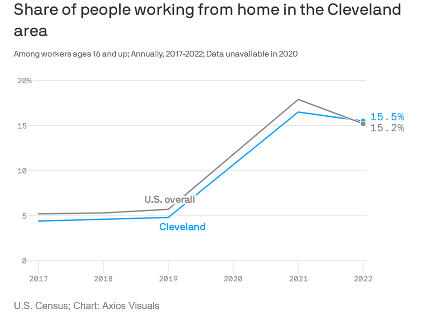 CommunitySolsED's tweet photo. Clevelanders still working from home https://t.co/7gSIbTA2pn #axioscleveland https://t.co/zHqBG5KuQT
