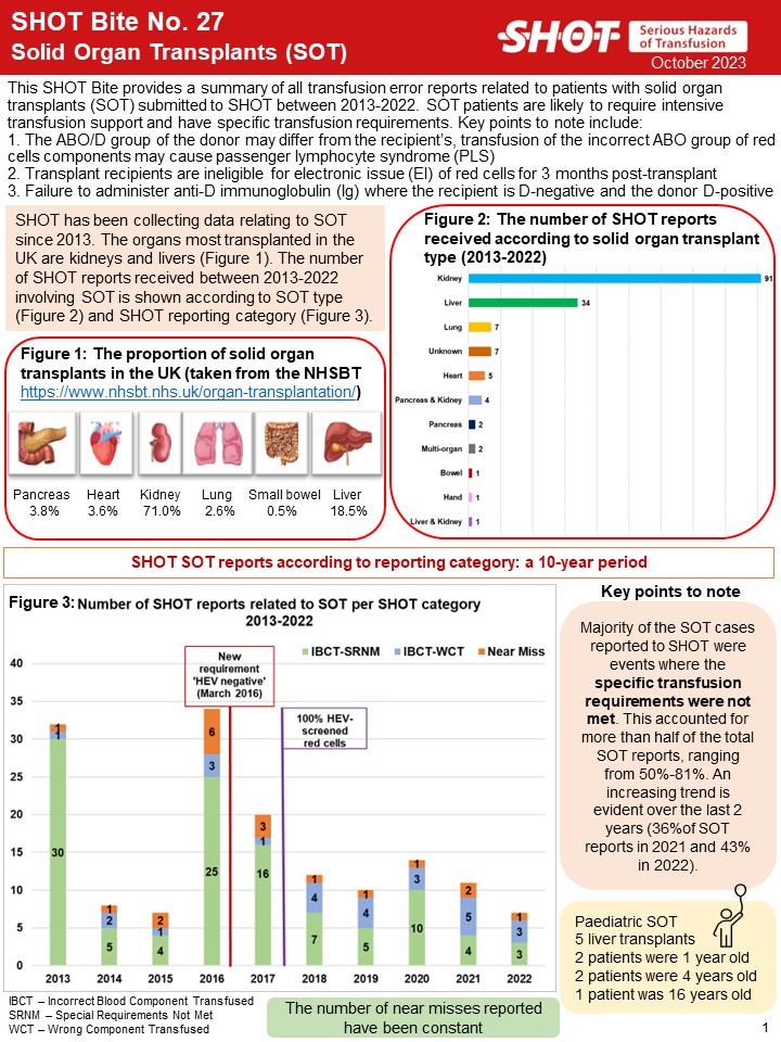 SHOT Bite No. 27 is now available! This document relating to solid organ transplants signposts current available guidance on blood selection, crossmatching and reasoning behind these recommendations. Do you want to know more? Go to: shotuk.org/resources/curr…