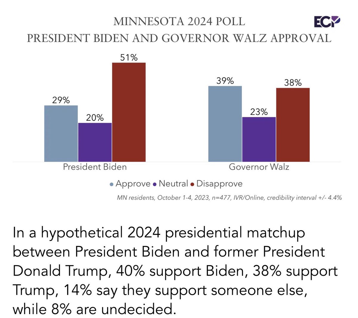 Loftii's tweet photo. #Minnesota #MinnesotaforTrump #Trump2024
@shepmjs @JosephFordCotto @PollWatch2020 @IAPolls2022 https://t.co/TBNYLWXxCi