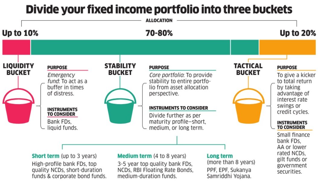 ShremInvIT's tweet photo. Bucket your fixed income @EconomicTimes @SanketD_ET 

#Shrem #ShremGroup #ShremInvIT #InvIT #invest #investment #investing #infrastructure #roads #highways #infrastructureinvestment #finance #infrastructuredevelopment #india #economy #growth #wealth #equity #portfolio https://t.co/0m6Jw0w7D6