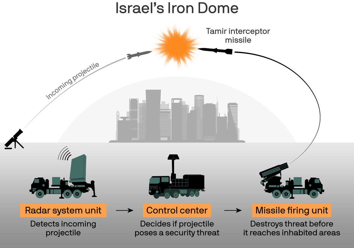 Since the start of fighting between Hamas and Israel, the country's Iron Dome missile defense system has likely intercepted thousands of rockets and missiles launched from Gaza.

Here's how the multibillion-dollar system works. trib.al/rfWeANl