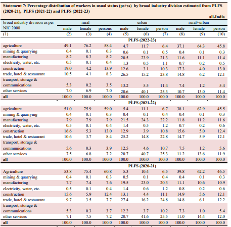 IM4ChangeIndia's tweet photo. Recently NSO released PLFS Rep22–23.

According to the report – Women's participation in the agricultural sector is increasing. 64.3% of women included in the labor force are working in the agricultural sector.
It's increased sharply to 64.3 % in 2022-23 from 55.3 % in 2018-19. https://t.co/LaPFzWrNsi