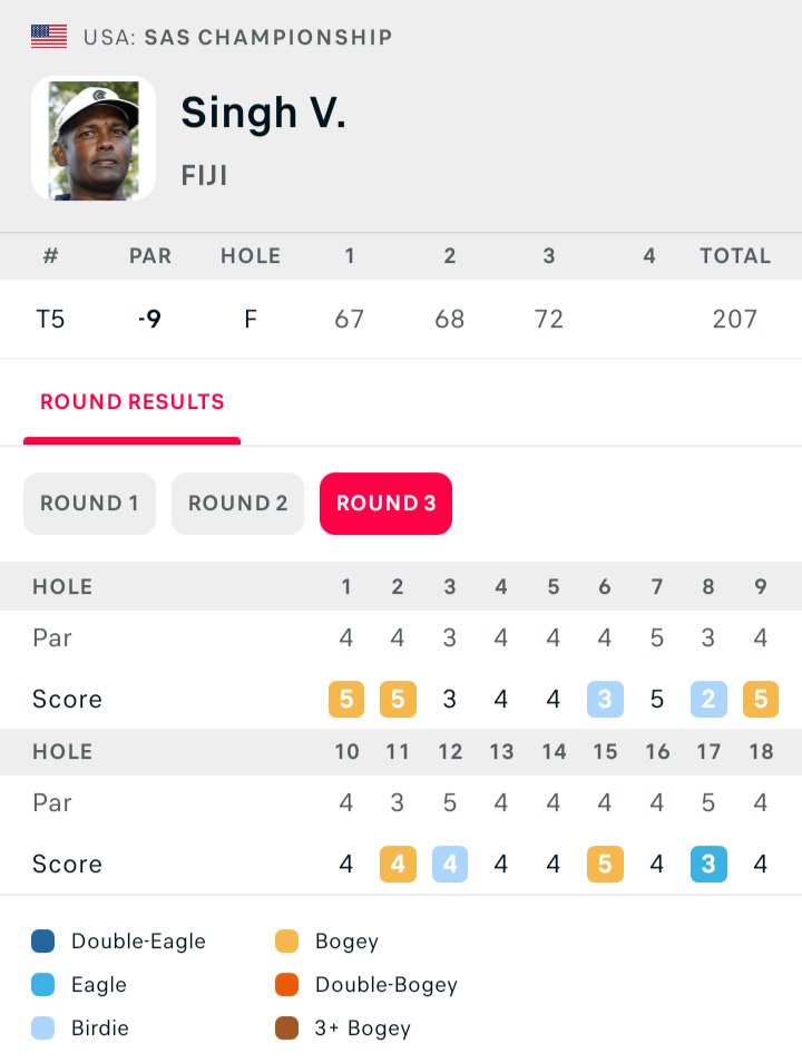 Great to see another good tournament by Vijay! He ended round 2 with 2 birdies and made 68. The last day it was tough but ended really good.  

Another top 5 for Vijay! 🇫🇯❤️

Sad to see Fijian rugby team falling out from #RugbyWorldCup 🥺🏉

#VijayGolf #SASChampionship
