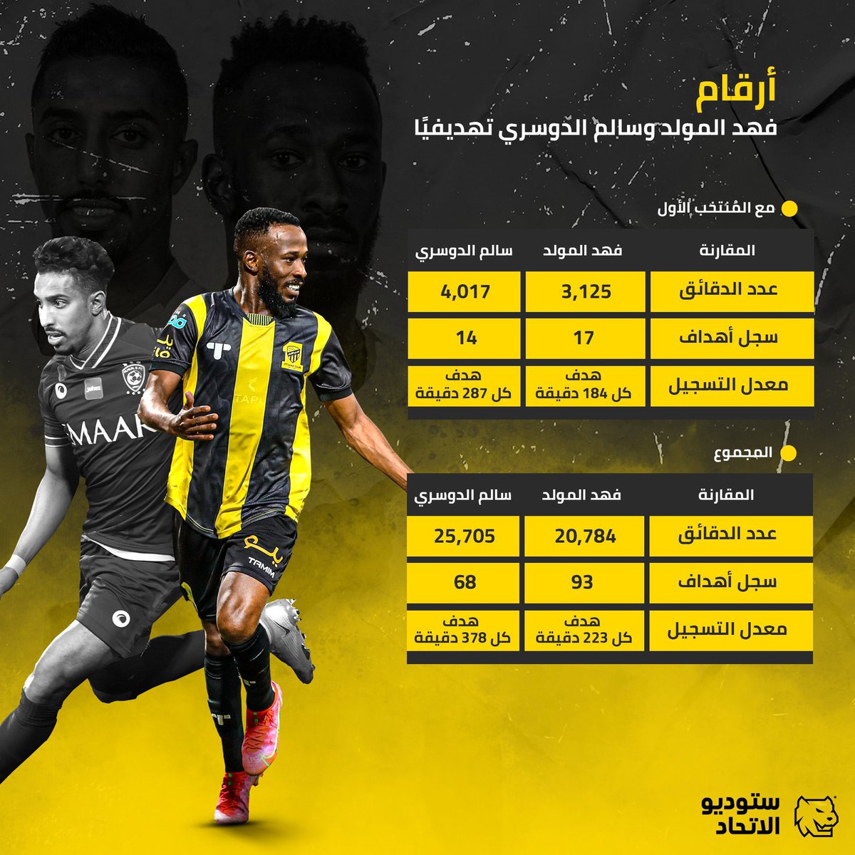 kn_11g's tweet photo. 🛑🛑🛑🛑🛑🛑🛑
🛑🛑🛑🛑🛑🛑🛑
فهد المولد رغم الجيل الي لعب معاه ؟ 
إلا انه متفوق على سالم الدوسري 🥶🥶!!

- سالم الدوسري لعب مع افضل اجيال 
- فهد المولد لعب مع اجيال متهالكه 

معلومه الكل يجهلها ! فهد افضل من سالم وبمراحل 
الإعلام يرفع سالم ؟ الأرقام تطلع الحقيقه ⤵️⤵️ https://t.co/6ywuBOtBnB