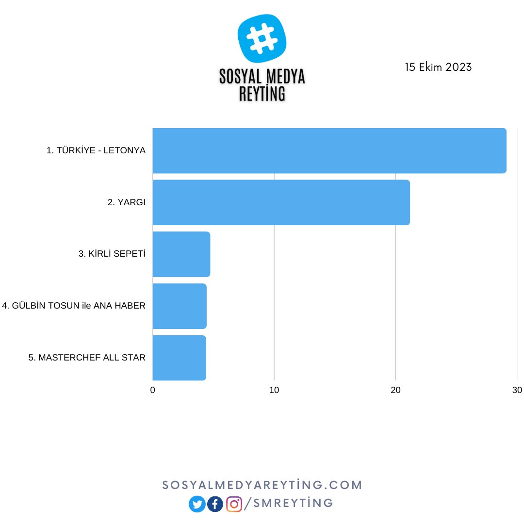15 Ekim Pazar #SosyalMedyaReyting Sonuçları: 1. #Türkiye - #Letonya 2. #Yargı 3. #KirliSepeti 4. #GülbinTosun ile #AnaHaber 5. #MasterchefAllStar