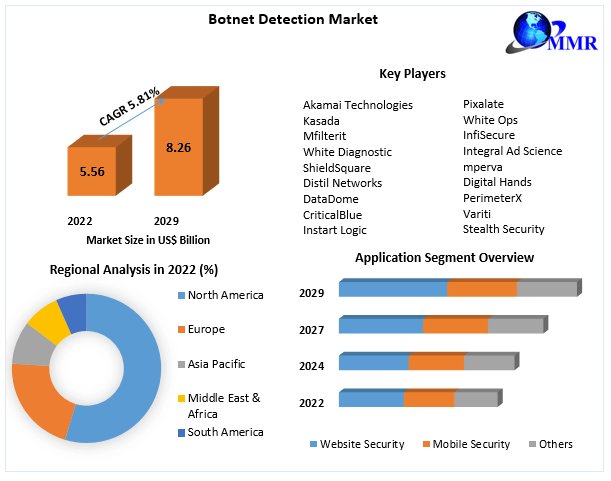 AmrutaJ27415065's tweet image. Safeguarding the Digital Frontier! Explore the dynamic realm of #BotnetDetectionMarket, where cutting-edge technology battles cyber threats. #CybersecurityHeroes #InnovationAgainstThreats #SecureDigitalFuture

Get a sample: tinyurl.com/ymry879h