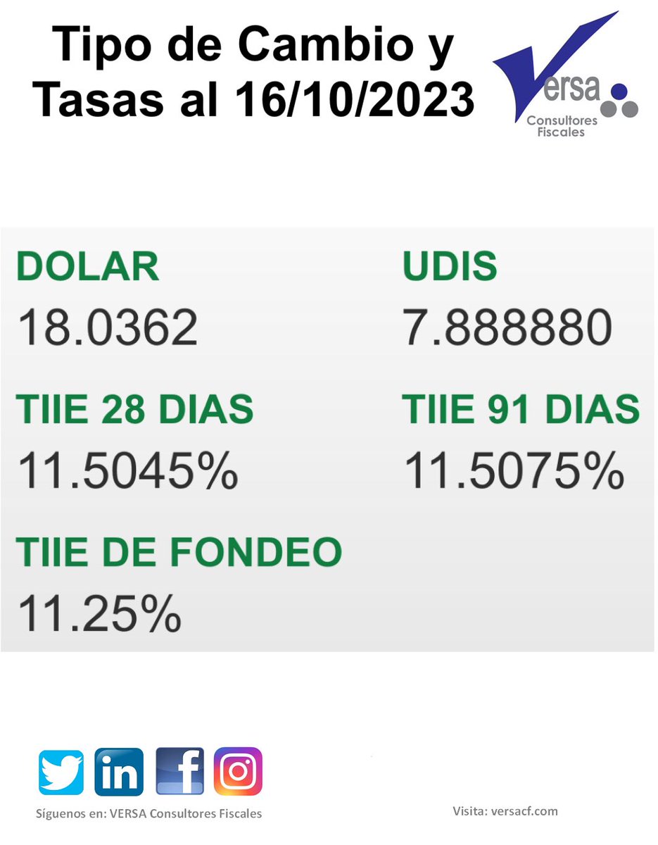 VERSA_C_F's tweet photo. Tipo de Cambio y Tasas al 16/10/2023

#tipodecambio #VERSAConsultoresFiscales #VCF https://t.co/l0wtEJ2rDk