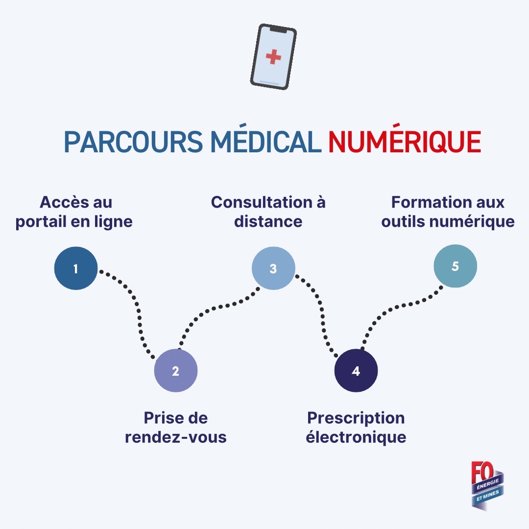 La #santé à l'ère numérique 🌐
Alors que le numérique prend de plus en plus d'importance, le "Droit à la Santé Connectée" se profile comme une nécessité. FO Énergie se positionne à l'avant-garde de cette transformation, visant à rendre la #esanté accessible à tous. 📊🤝