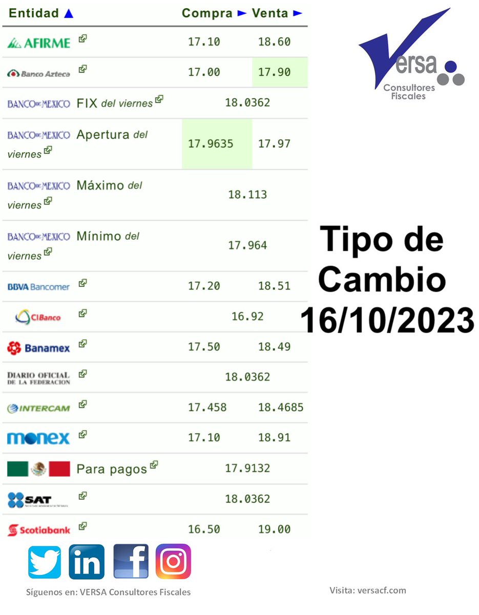 VERSA_C_F's tweet photo. Tipo de Cambio al 16/10/2023

#tipodecambio #VERSAConsultoresFiscales #VCF https://t.co/dZNVEivBbJ