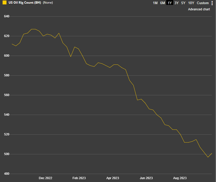 omjonline's tweet photo. The Baker Hughes rig count increased last week by 4 rigs to 501. Despite the increase, this has been a poor year for shale rigs. The number of active rigs is now 17% below levels seen this time last year. Rigs have fallen nearly 19% year-to-date. #shale #oil #OPEC #CrudeOil https://t.co/VGHNWcxXWW