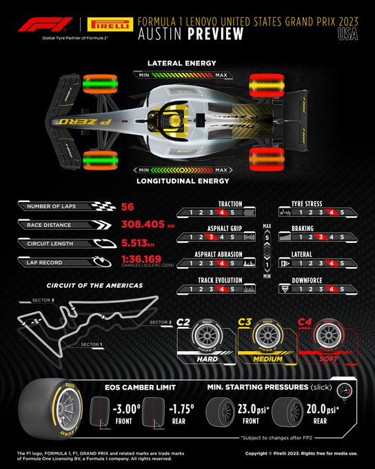 Preview for the Formula 1 Lenovo United States Grand Prix 2023. Laps: 56. Distance: 308.405km. Track length: 5.513km. Lap record: 1:36.169 by Charles Leclerc in 2019. Circuit characteristics from 1 (Low) to 5 (High): Traction 4, Asphalt Grip 3, Asphalt Abriasion 4, Track Evolution 4, Tyre Tress 4, Braking 3, Lateral 4, Downforce 4. Lateral energy on tyres: Front-left 4, Front-right 4, Rear-left 5, Rear-right 5. Longitudinal energy on tyres: Front left 1, Front right 1, Rear left 4, Rear right 3. Compounds available: C2 Hard, C3 Medium, C4 Soft. EOS Camber limit: minus 3 degrees front, minus 1.75 degrees rear. Minimum slick starting pressures: 23psi front, 20psi rear, subject to changes after FP2.