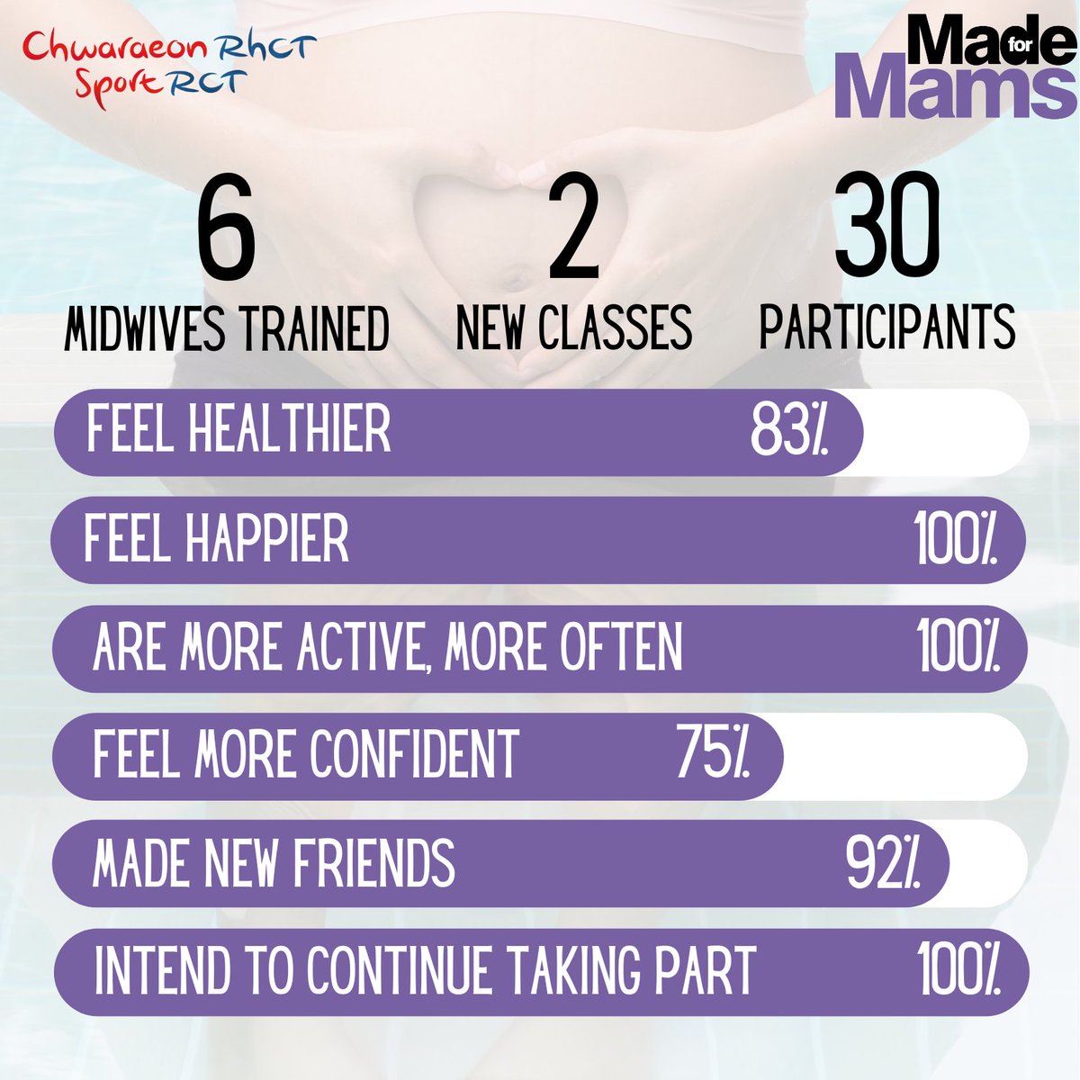 SportRCT's tweet image. Sport RCT Spotlight - celebrating fantastic projects that are helping us to get more people, more active in schools, sports clubs, and communities across Rhondda Cynon Taf

This month we are celebrating the success of our Made for Mams project: Aqua Natal Yoga delivered by