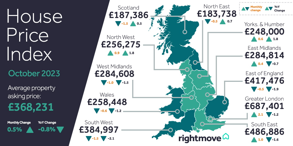 Asking prices have risen by 0.5%: the smallest October increase in 15 years. With buyers waiting for the right property at the right price, estate agents describe the market as the most price-sensitive ever. Take a look at what's happening in your local area 👇