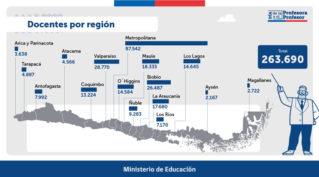 Mineduc's tweet photo. 263 mil son las y los docentes actualmente en Chile, pilares de la educación, fundamentales para el desarrollo de niños, niñas, adolescentes y jóvenes a lo largo de toda su trayectoria educativa. https://t.co/Zbs90xgEvt