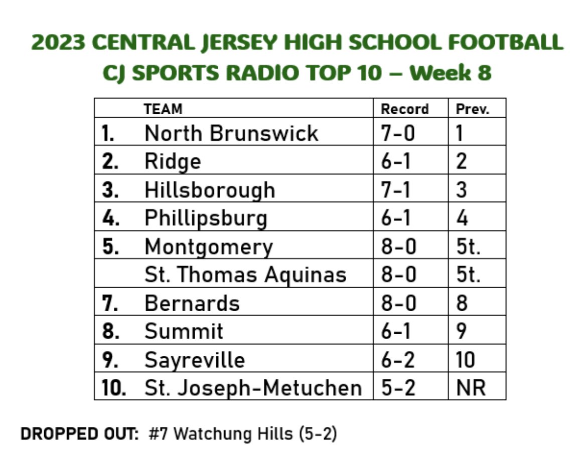 Moving up the ranks <a href="/CJSportsRadio/">Central Jersey Sports Radio</a>