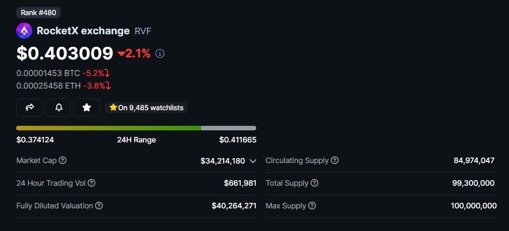RocketXexchange's tweet image. 🎉We're pleased to share #RocketX $RVF has entered the Top 500 projects by Market Cap on @coingecko 

✨Next stop: Top 100. #LFG💪

coingecko.com/en/coins/rocke…

#BTC #ETH