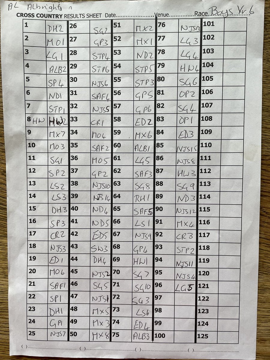 More results from last week’s Cross Country. 

Year 5 &amp; 6 Girls and Boys: