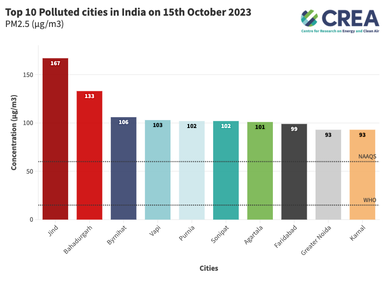 Sunil_S_Dahiya's tweet image. While media and policymakers talk about Delhi and its air quality problems, these 10 cities were more polluted than Delhi yesterday (15/10/2023). 

5 cities from Haryana made it to the list of 10 most polluted cities in India: 
-  Jind
-  Bahadurgarh
-  Sonipat
-  Faridabad
-…