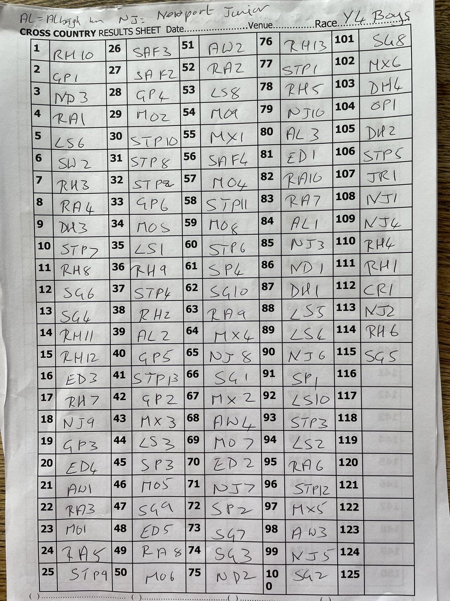 Thank you to all the schools who entered last week’s Primary Schools Cross Country <a href="/ChetwyndDP/">Chetwynd Deer Park</a> <a href="/NewportShow/">Newport Show</a>. All participants were a credit to their schools. 

Year 3 &amp; 4 Girls and Boys results are as follows: