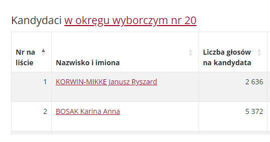 kuba_w's tweet photo. Elektorat Konfederacji zdecydował: Karina Bosak powinna iść do Sejmu zajmować się polityką, a miejsce Janusza Korwina-Mikkego jest w kuchni. https://t.co/lRVM8rI8tV