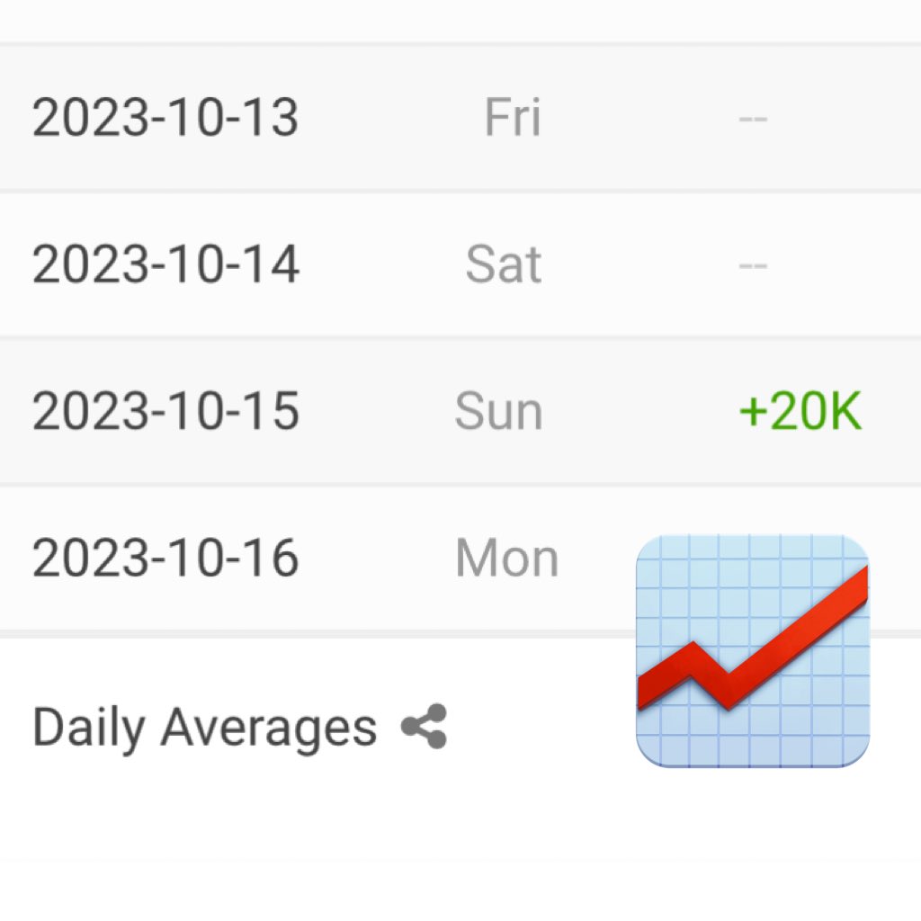 dnpcentral's tweet photo. DAPG gained 20k subscribers yesterday. https://t.co/CeXkE3O46s