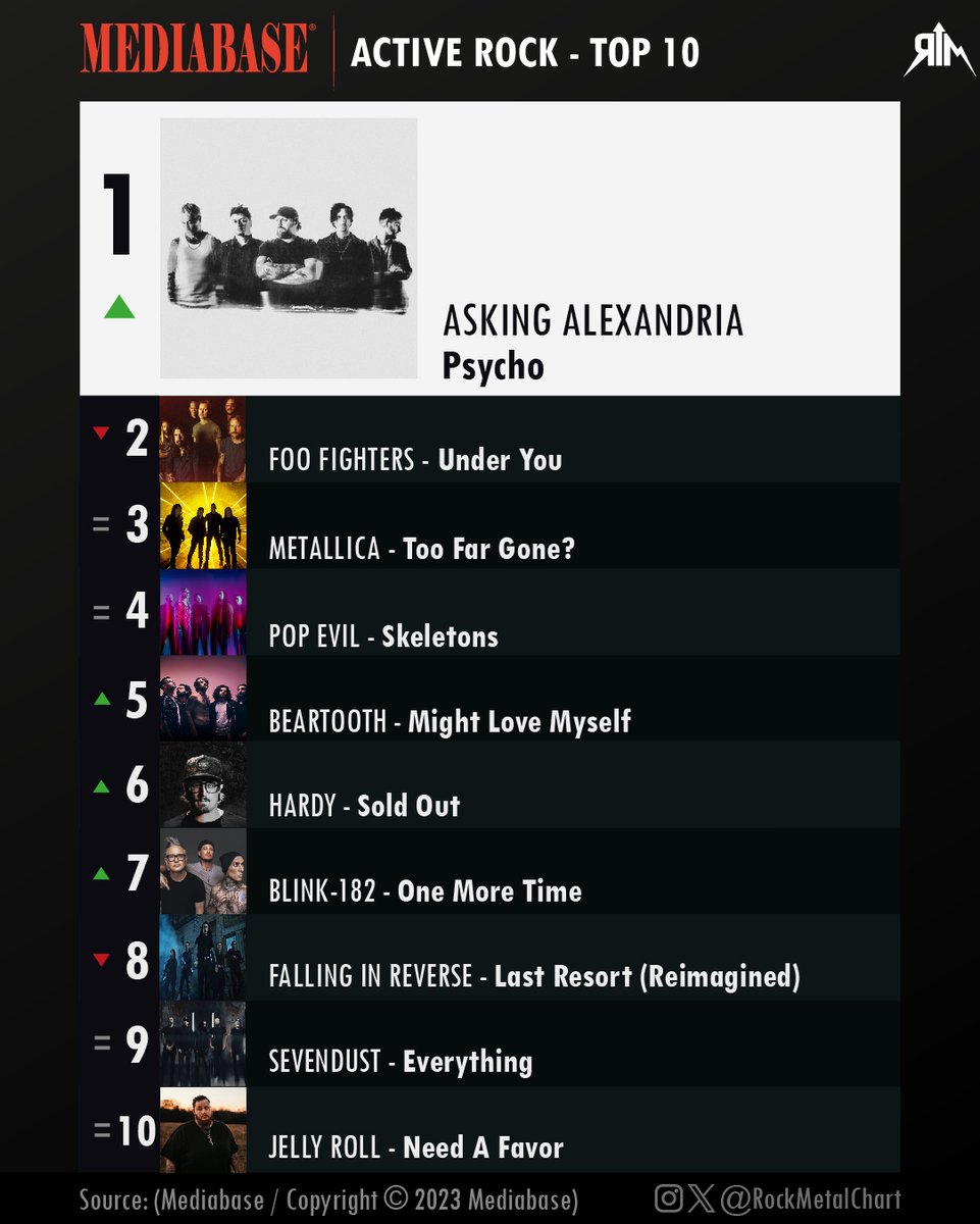 .@MediabaseCharts' #ActiveRock top 10:

@AAofficial's 'Psycho' is the No. 1 this week.

@blink182's 'One More Time' entered the top 10.
-
#AskingAlexandria #Mediabase #RockMetalChart