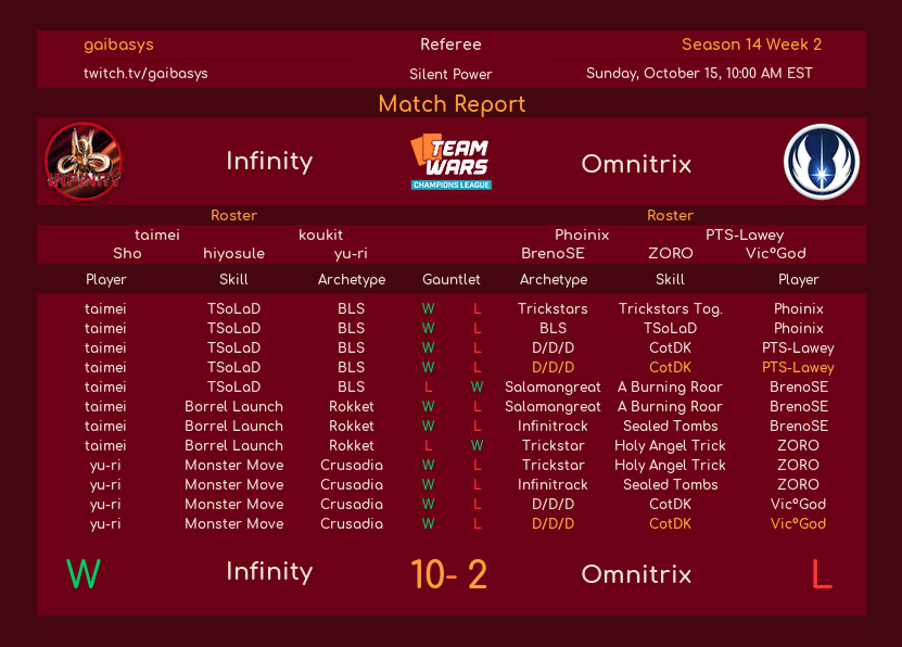 TW s14 week2 vs ox
先発からtaimeiが6-2の好スタート。その後に対トリスタでぶつけに行ったゆーりが仕事以上の働きを見せ勝利！
まだまだ始まったばかりですので、引き続き頑張りたいと思います。