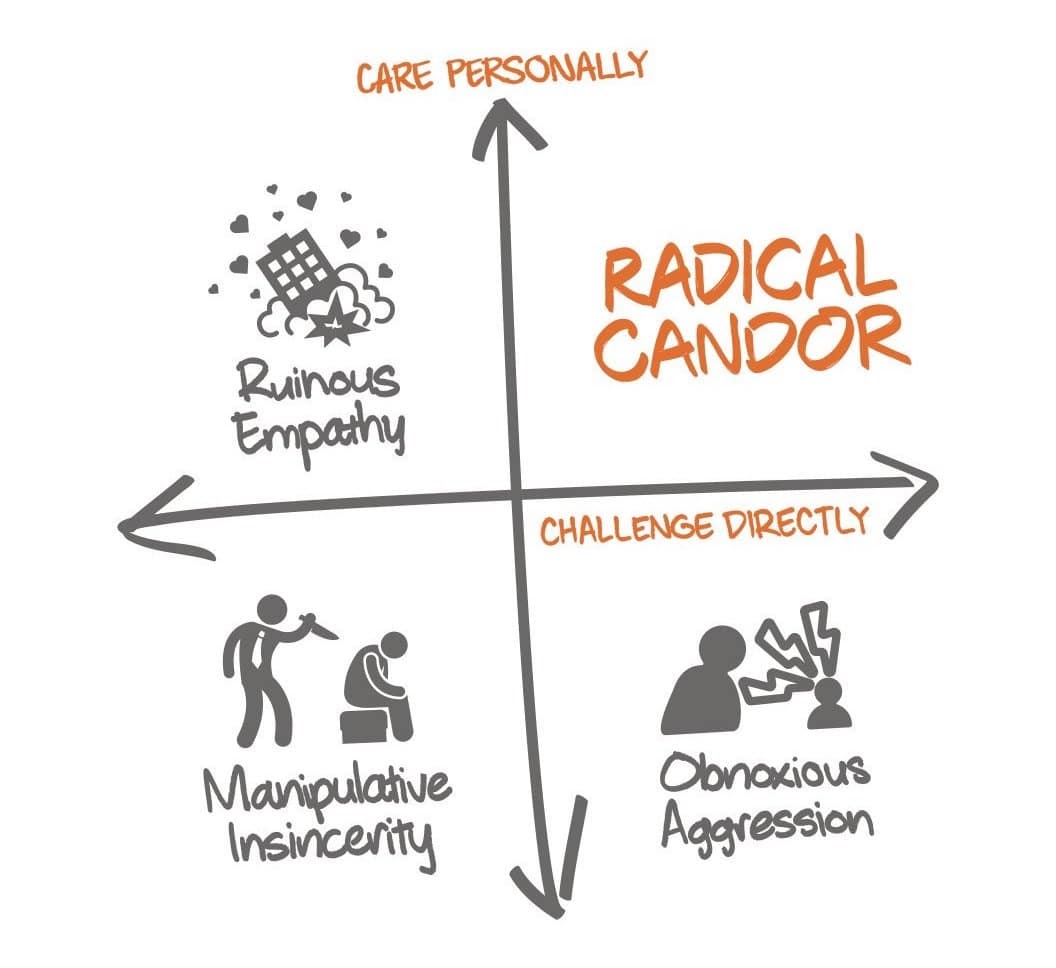seanpk's tweet photo. This concept made me a better leader overnight.

How to lead with Radical Candor:

Radical candor was coined by former Apple and Google exec Kim Scott.

It’s about:

• Giving feedback
• With full transparency
• Without being aggressive

And it’s crucial for high-performing orgs.

How to incorporate radical candor at work:

Optimize for Truth > Being Right

Radical candor isn’t criticizing or blaming.

It’s finding the truth together to collectively raise the org's standard.

Being right isn’t important.

Seeking truth and upholding this standard in the rest of the org is.

Say “no” to Ego & “yes” to Truth.

Welcome Criticism

And as the leader, you need to set the standard.

• Set up an open forum
• Ask the hard questions - where are we failing? where could I improve?
• Allow anyone (no matter their role) to participate
• Allow for at least some of the feedback to be anonymous

It’s better to know what people are thinking even if you don’t agree with the feedback. Or like it.

Be Transparent

Don’t label your emotions as bad or good.

They are what they are - be honest with them w/o judging others.

For instance, don’t say, “you don’t respect me because you showed up late.”

Instead, say “When you showed up late, it made me angry and gave me the feeling that you don’t respect me.”

You’re owning the feelings, not labeling them.

Transparency is key.

Ask for Permission

Many people hate receiving feedback (especially when unsolicited).

“The worst vice is advice” ;)

Emotional intelligence is paramount.

Before being radically candid:

• Always ask for permission
• Make your intentions clear (to help)

Otherwise, radical candor can quickly backfire.

Develop Emotional Intelligence

Emotional intelligence = gaining the intelligence of our emotions.

3 levels:

1. Reacting to every emotion (Worst)
2. Labeling your emotions good/bad (They’re just emotions!)
3. Seeing them as emotions & nothing more (And not reacting)

Elevate your EQ.

Know When to Be Candid with Customers

2 cases:

1. You’re an e-comm store. DON’T be candid. They’re not asking for advice.
2. You’re a dentist, doctor or therapist. It’s your duty to be candid so you can help.

Always understand the dynamic before dishing out advice.

Those were my tips for leading an org with radical candor.

It’s about:

• Truly caring
• Connecting deeply
• Getting permission
• Knowing when to be candid
• Expressing your feelings and fears

These are the core elements of high-performing, radically candid cultures.

If you enjoyed this post:  

1. Follow me @seanpk for more of these 
2. Repost this to share this post with your audience