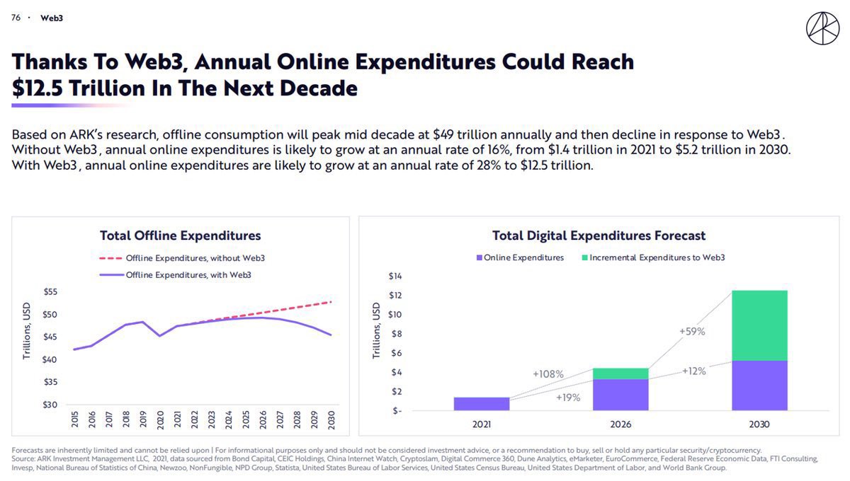 MetaLevelSystem's tweet image. Сonsumption is trending from physical goods → → → digital goods...

ARK Invest's research finds that online annual expenditures could grow to $12.5 trillion, and web3 might be a massive $7.3 trillion part of it!