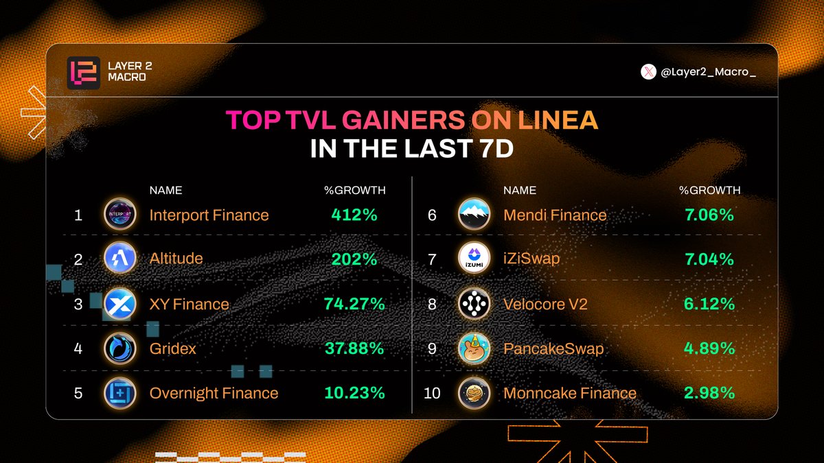 📈 TOP TVL GAINERS ON <a href="/LineaBuild/">Linea.eth</a> IN THE LAST 7D

🏆<a href="/InterportFi/">Interport Finance</a>
🥈<a href="/AltitudeDeFi/">Altitude (🏔 ,⛏)</a>
🥉<a href="/xyfinance/">XY Finance | DEX & Bridge Aggregator</a>

🏅<a href="/GridexProtocol/">Gridex</a>
🏅<a href="/overnight_fi/">Overnight.fi (USD+) - Vanguard of DeFi</a>
🏅<a href="/MendiFinance/">LV</a>
🏅<a href="/izumi_Finance/">iZUMi Finance | Nasdaq DAT</a>
🏅<a href="/velocorexyz/">Velocore | veDEX on zkSync Era / Linea ▪️</a>
🏅<a href="/PancakeSwap/">PancakeSwap</a>
🏅<a href="/MooncakeFi/">Mooncake Finance</a>

Witness non-stop growth in the Linea ecosystem 🚀

#Layer2_Macro_ #Linea