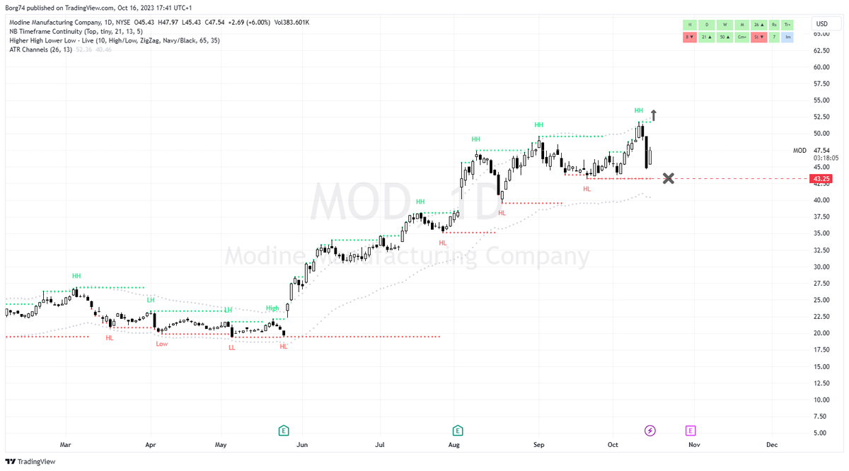 Borg74's tweet photo. $MOD 47.59 Inside Bar with a Pb entry after Friday's distribution. 75% chance to make a HH and new ATH. Bullish https://t.co/ppvmbHbFQV