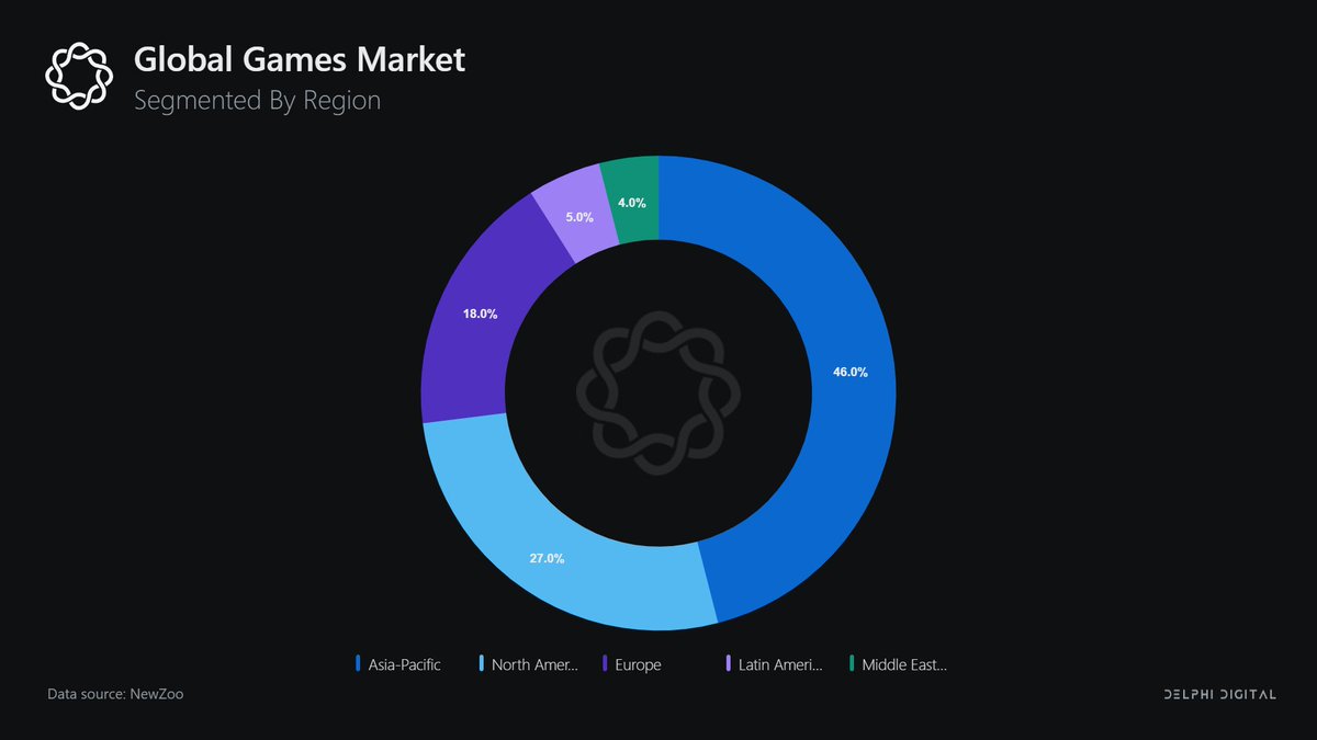 It is no secret that many of the world’s largest gaming companies have been exploring blockchain gaming in one way or another for years. 🎮 The two main reasons Asia represents a comparatively more “crypto-friendly” gaming market that is positioned to see outsized growth over…