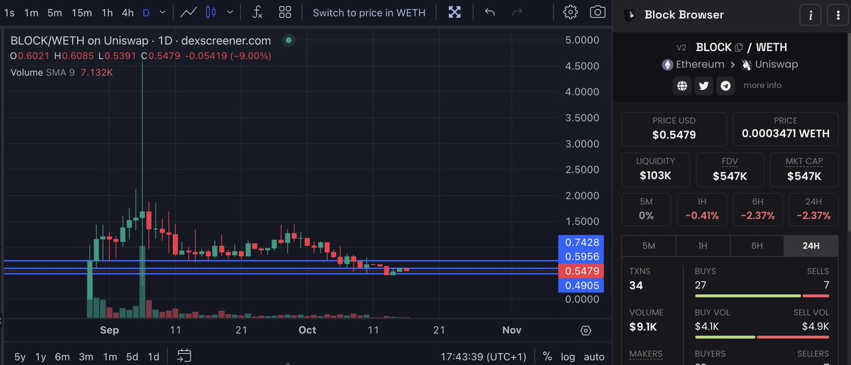 Smokeyjoethepi1's tweet image. Lets have a look at the chart of $BLOCK | @BlockBrowser 

You&apos;ll find the chart here dexscreener.com/ethereum/0x41a…

#BlockBrowser

Sitting on a Mcap of $547k is ridiculous early! 
The price is at $0.5479 right now 👀