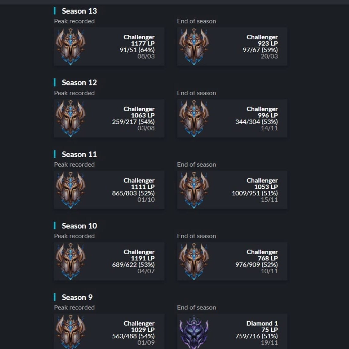 Hello! I am now a free agent Midlaner and looking for a team for spring split!❄️

S2023 S1- 1177 peak elo
Extensive experience on the professional scene.

You can contact me through my DMs for additional information!🤝