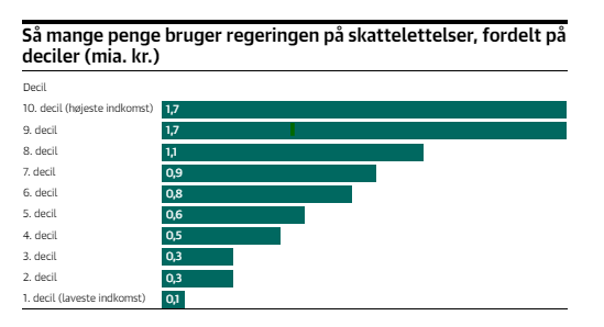 1,7 milliarder kroner vil regeringen bruge på skattelettelser til de rigeste 10 procent af danskerne. 
Det er 17 gange så meget som de vil bruge på de fattigste 10 pct. 
Jeg har et forslag. Drop skattelettelser til de rigeste. Let skatten i bunden og brug resten på velfærden