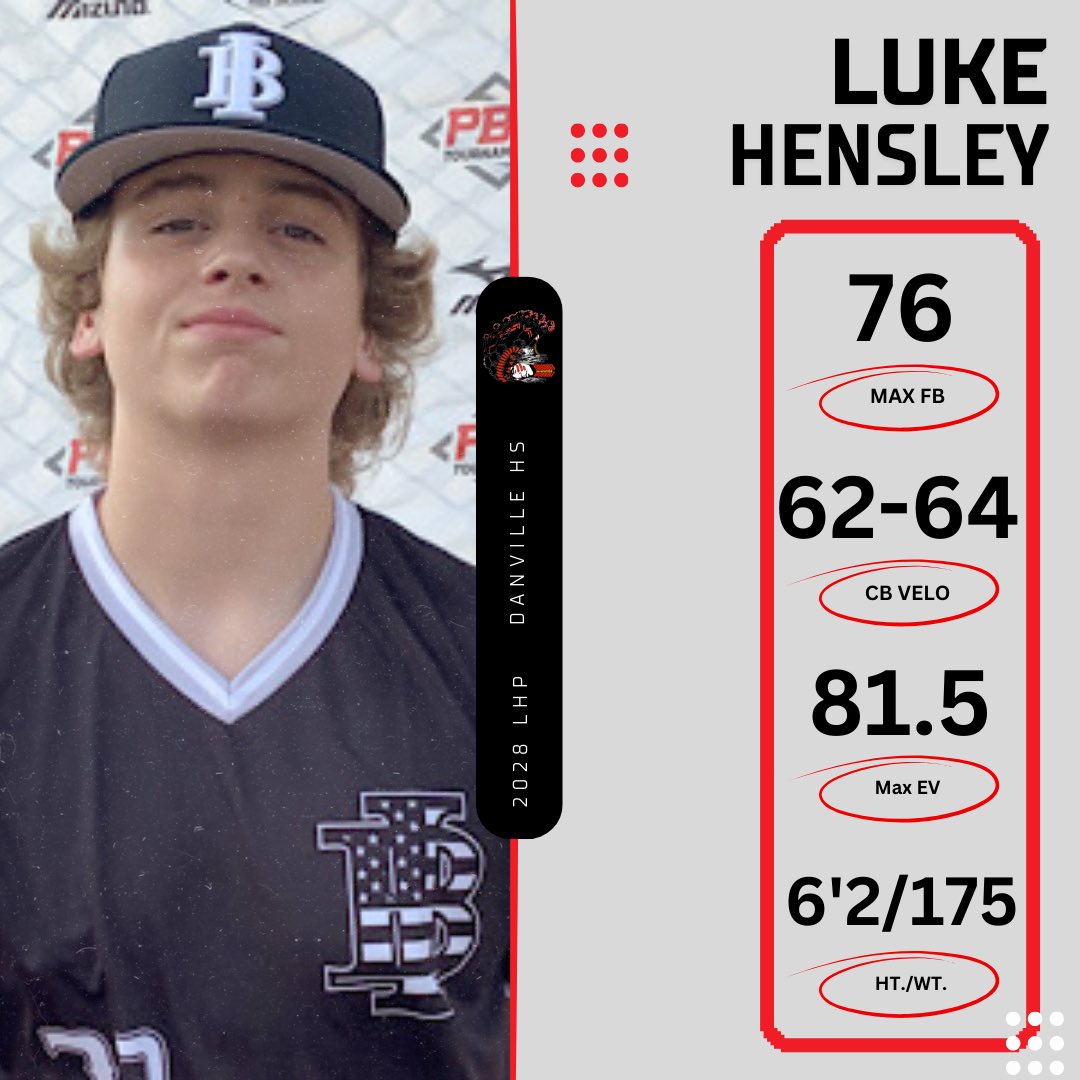 PrepBaseINScout's tweet image. 𝐏𝐥𝐚𝐲𝐞𝐫 𝐒𝐩𝐨𝐭𝐥𝐢𝐠𝐡𝐭

‘28 LHP/1B Luke Hensley (@luke_hensley28)

Standout performer at the #BullsFallScoutDay

Projectable, 6’2’’ 175 lbs

Quick, clean arm action w/ a FB ⬆️ 76 mph. Simple, level swing at the dish. 

👤PROFILE: loom.ly/jhkBYV4