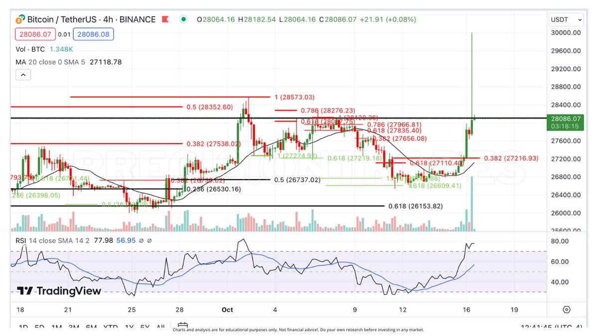 Got sick last week and was hopppping to come back to a normal market but of course #BTC had other plans! The fact that this wick has almost completely retraced down and the volume is staying at the $28.1k fib (236), to me, means this entire pump was a liquidity grab. Almost all…