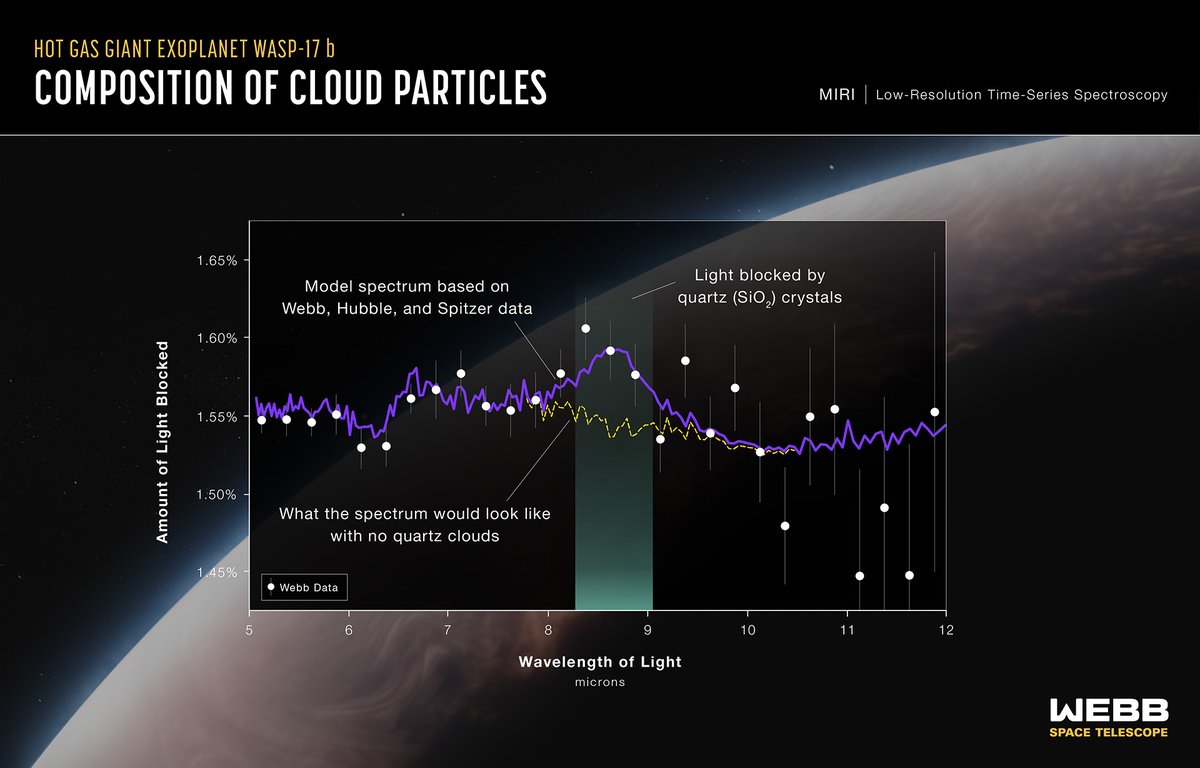 Discovery Alert! In a new discovery released on October, 16, 2023 - Webb Telescope Discovers Quartz Clouds on Exoplanet WASP-17 b ✨🌌 Read full article here
jameswebbdiscovery.com/discoveries/th… #WebbTelescope #SpaceDiscovery #CosmicRevelation #WASP17b #QuartzClouds #AstroAdventures