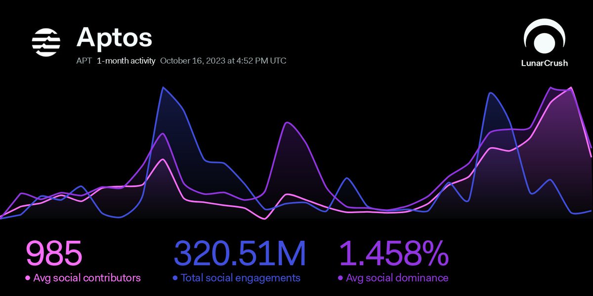 Spotlight: $APT @Aptos_Network Timeframe (1-month): • Social Score: 68% • Performance: Neutral Social score for $APT over the past month is 68%, and the price performance has been neutral. Opinion: DCA Data Sources: • @LunarCrush • @BandBindex • @Dropstab_com #DYOR #APT