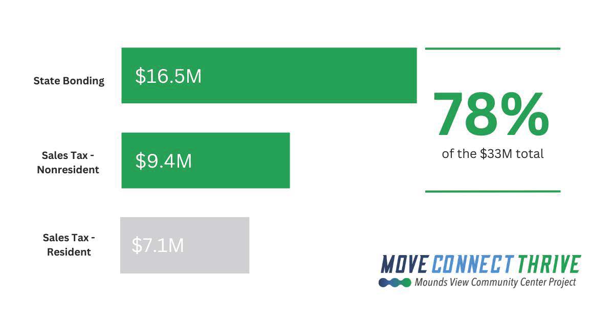If approved, Mounds View residents will pay the smallest portion of the $33 million community center project, equivalent to $3 a month. Learn more about the funding plan, cost, and project details at MoveConnectThriveMV.org/cost