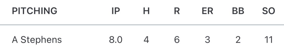 AustinS_22's tweet image. was dealing in my start yesterday for @MidwestFutures 17u, ran my fastball up to 83 and had the offspeed working
FB: 80-83
SPL: 73-76
Sweeper: 74-77
@FHC_Baseball