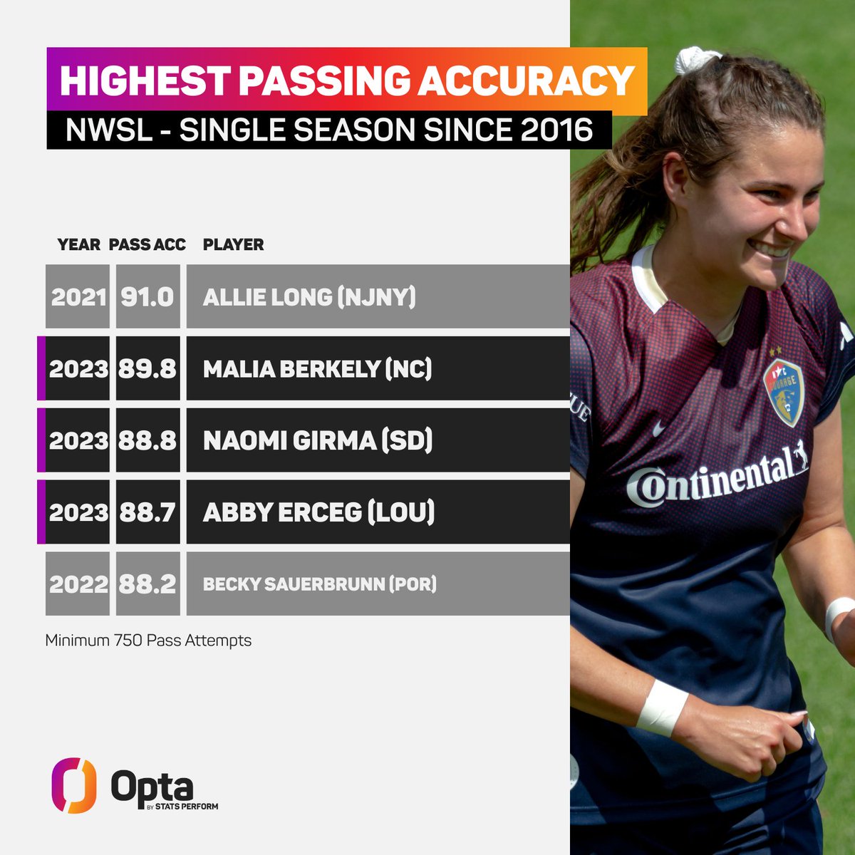 OptaJack's tweet photo. 89.8 - @TheNCCourage's Malia Berkely completed 89.8 percent of her passes during the 2023 season, the second-highest single-season passing accuracy in @NWSL since 2016. Precision. https://t.co/NQGsZlSKHd