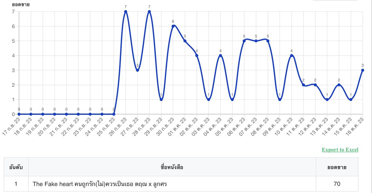 ไม่รู้อวดได้ไหม แต่เราขายอีบุ้คได้ยอด 70 เล่มครั้งแรกง่ะ ภายในระยะเวลา 4 เดือนของการเริ่มขายนิยายและการเริ่มเขียนนิยายแบบจริงจัง ไม่กล้าไปโพสในเฟสขอโพสในนี้แทนละกัน😂 มีอะไรแนะนำได้เสมอนะคะ😊

#oukunaz #คุยกันคุณนักเขียน