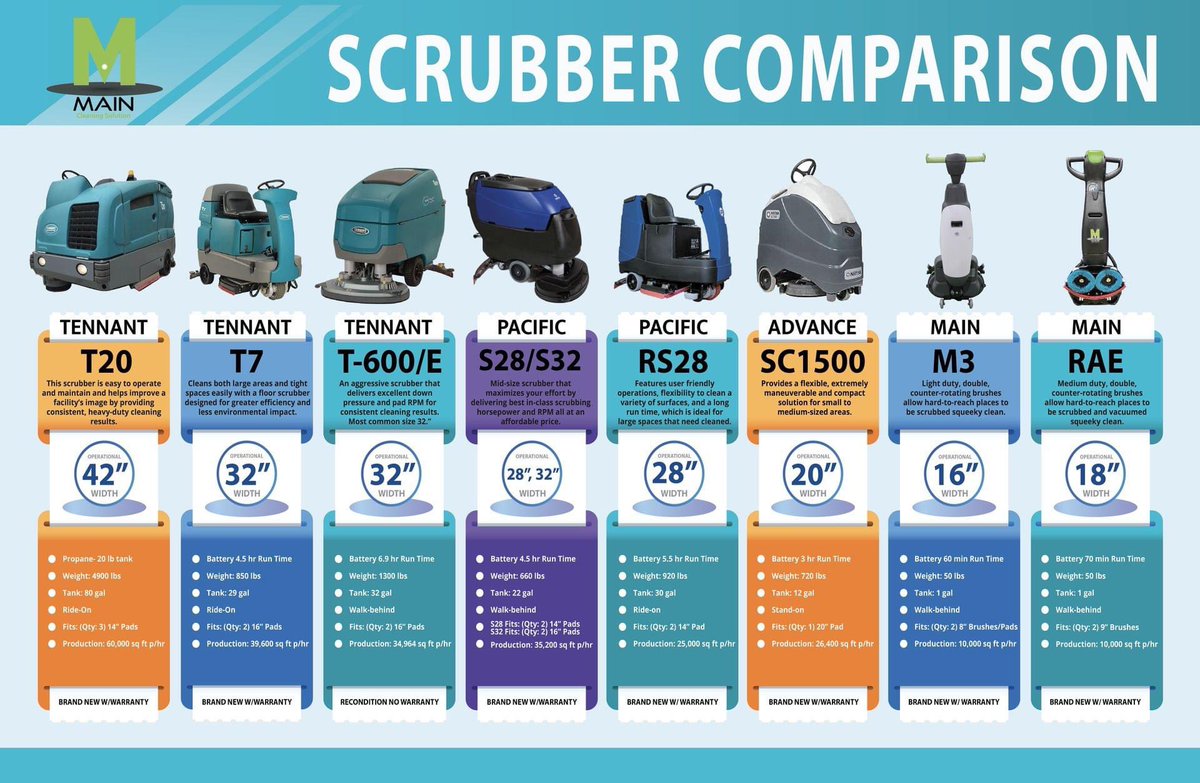 The updated ✨ Main Scrubber Comparison Guide✨  is HERE! We have a variety of options from walk-behind to ride-on scrubbers! 

For additional information, contact us at 📱 800-896-8665

#maincleaningsolution #runyonsurfaceprep #wearerunyon #autoscrubbers #floormaintenance  #fyp