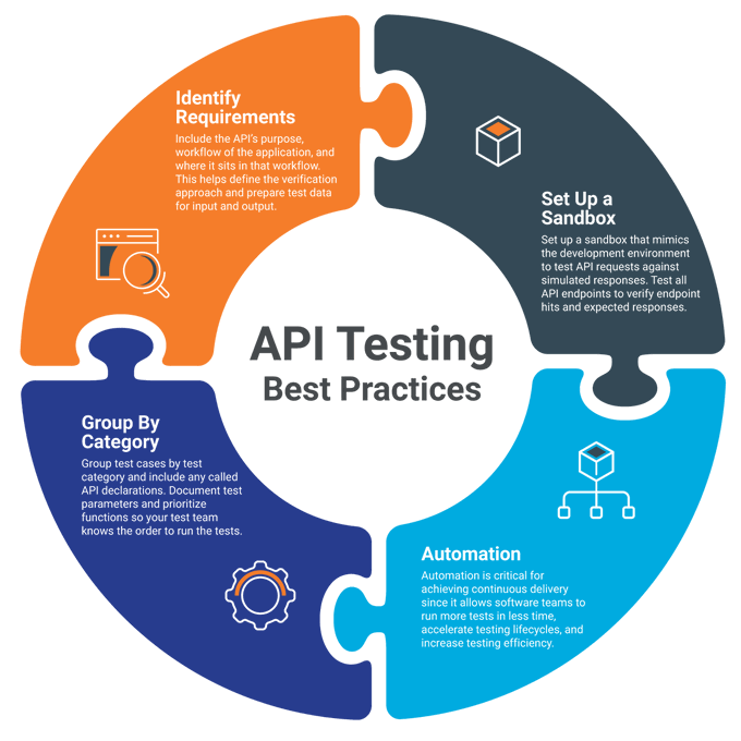 #Infographic: 4 API #PerformanceTesting Best Practices! 

RT: @appNeura

#Automation #Software #UIUX #QA #Testing #AI #Monitoring #API #Cloud #DigitalTransformation #Technology #Innovation #TechTrends #Data #Application

cc: @Paula_Piccard @Nicochan33 @jblefevre60 @HaroldSinnott