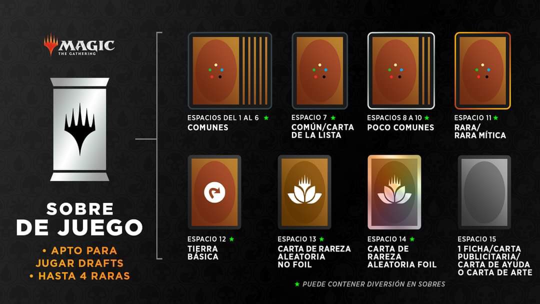 MODIFICACION EN EL CONTENIDO DE LOS SOBRES. Aún tendremos sobres colector pero se creara un nuevo tipo en reemplazo de Set y Draft, una fusión de ambos. Esta modificación será aplicada luego de Cavernas perdidas de Ixalan y de Dominaría Remasterizada. magic.wizards.com/en/news/making… #MTG
