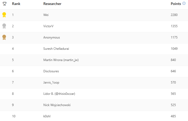 msftsecresponse's tweet photo. Congratulations to all the researchers recognized in this quarter’s MSRC 2023 Q3 Security Researcher Leaderboard! 

For more information, check out our blog post: https://t.co/PnYjFU4Dp5

#cybersecurity #securityresearch #bugbounty https://t.co/3H5QkCdtbc